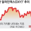 혼자 잘나가는 美… 한국 경제는 ‘中리스크·킹달러·고유가’ 3중고