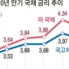 美 국채 금리 상승에 ‘출렁’… 국고채 10년물 금리 연중 최고