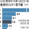 韓경제 코로나 이후 5.9% 성장… OECD ‘중간’