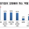 10년전 비해 대기업 호감도 상승…기여분야는 수출과 경제성장