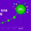 온프레미스형 협업툴 플로우 ‘국내 100대 기업’ 점유율 20% 돌파