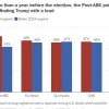 다른 여론조사들 박빙인데 WP·ABC “트럼프, 바이든에 9%p 우세”