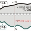 ‘기본소득’ 인구 유입 미미… 연천군 “사용제한 풀어야”