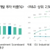 무협, “GDP 대비 연구개발(R&D) 투자비중 세계 2위이나 성과는 OECD 평균 이하”