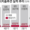 북미 선제 투자 통했다… LG엔솔, 3분기 영업익 ‘사상 최대’