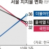 尹·與 서울 지지율 동반 하락… 민주, 10%P 올라 36%