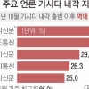 기시다, 야스쿠니에 또 공물… 지지율 25~34%로 최저