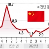 맞춤형 경기부양책 약발 먹혔다… 中 3분기 성장률 4.9% ‘선방’