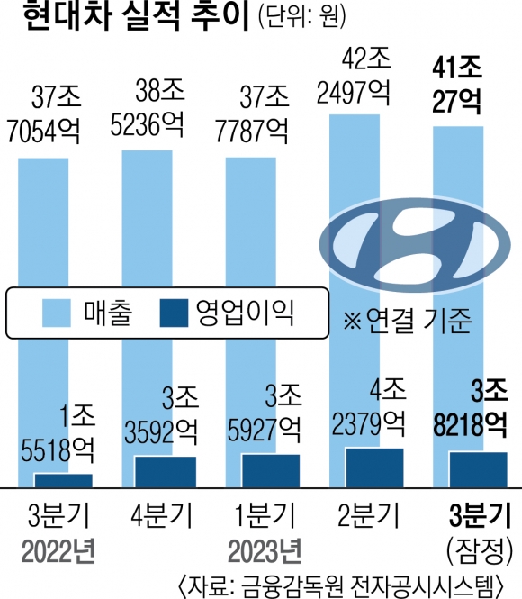 북미·유럽·인도서도 잘 달렸다… 현대차 3분기 영업익 사상 최대