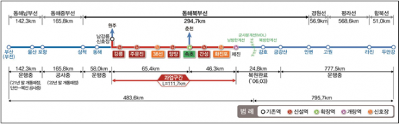 동해선 강릉~제진간 철도건설 본격 추진…2027년 완공