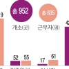 농산물 절도·빈집털이 극성인데… 부러진 ‘농민 지팡이’ 치안센터