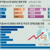한국 경제, 내년엔 상고하저… 짙어지는 ‘저성장의 늪’