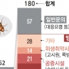 [단독] “우리집 빈대 잡아줘” 민원 한 달 새 232건… 가정집에도 퍼졌다