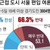 김포 시민 61.9% “서울 편입에 반대”