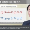 尹 지지율, 0.9%p 오른 35.6%…국힘 37.1% 민주 44.6%