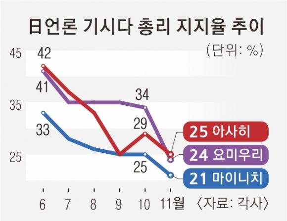 기시다 지지율 20%대 ‘또 최저’… “부진 계속 땐 퇴진 가능성”