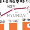 3대 명품 ‘에루샤’ 매장 없어도… 더현대 서울, 최단기 ‘1조 클럽’