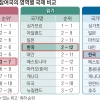 한국 중3·고1, 코로나에도 학업성취도 상위권… 수학은 ‘양극화’