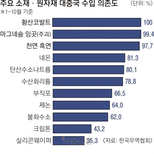 엿새째 입 닫은 中 ‘요소수 몽니’… 또 휘두른 ‘자원 무기화’