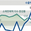 경기 먹구름 걷히나… KDI “반도체 수출이 회복 주도”