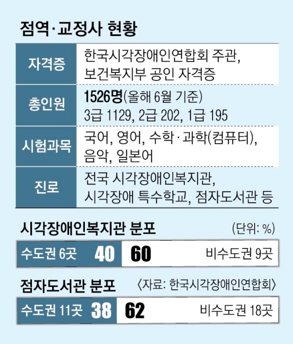 부족한 ‘점자책’, 더 부족한 ‘점역·교정사’… 온라인 강좌로 키운다[94%의 기적, 나눔이 희망]