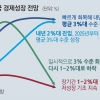 경제 전문가들 “한국 경제 장기간 1~2% 저성장 지속할 것”