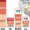 삼성·SK ‘반도체 직격탄’에도… 10여년간 식지 않는 나눔의 온도