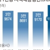 서울 ‘1인 평균소득’ 사상 첫 4만 달러 돌파