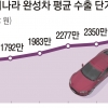車수출단가 2500만원 넘어 역대 최고… ‘SUV·전기차 효과’