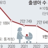 10월에도 뚝 끊긴 아기 울음… 출생아 수 2만명 처음 무너졌다