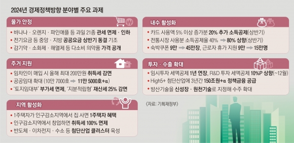 정부, 물가안정·내수진작 동시 추진… 총선 전 ‘역동경제’ 만들기 올인