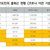 경기~서울 200만 명 ‘통근 전쟁’…대중교통 78분