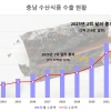‘충남 김’ 해외서 인기…수산식품 수출 2억 달러 돌파