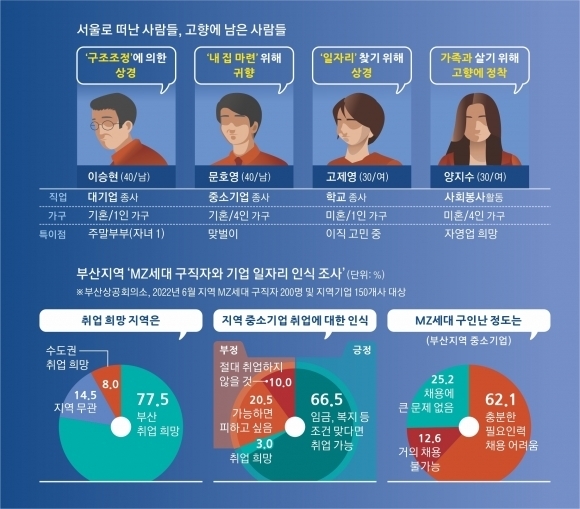 고향엔 IT 일자리 없고, 서울은 연봉 높지만 생활은 늘 빠듯[대한민국 인구시계 ‘소멸 5분전’]