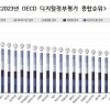 “2회 연속 한국 1위” OECD 디지털정부 평가… 일본 5위→31위 추락