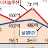 ‘전기차 큰형’ 테슬라마저 휘청… 배터리 업계, 더 센 한파 온다