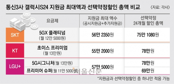 갤S24 지원금 2배 늘려도 여전히 ‘짠물’