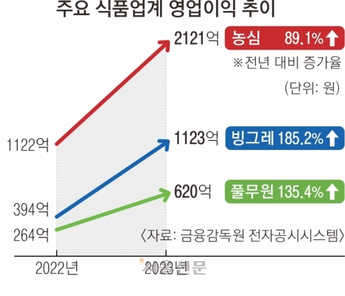 불황 뚫은 K푸드… 식품업계 봄바람