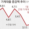 ‘갈아타기’가 키운 가계빚, ‘신생아 대출’이 불 붙이나