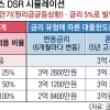 5000만원 연봉자 ‘은행 주담대’ 최대 1700만원 대출 한도 축소