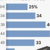 “대학 서열별 졸업생 임금 격차 최대 1.5배… 일자리 부족이 입시경쟁 불렀다”