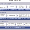 “휴대전화 개통 절차 장벽 높이고 비대면 인증 때 안면인식 거쳐야”