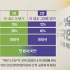 13% 내고 50% 받든, 12% 내고 40% 받든… 국민연금 ‘5년 더’ 낸다