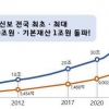 ‘창립 28주년’ 경기신용보증재단, 전국 최초·최대 ‘50조 보증’ 돌파