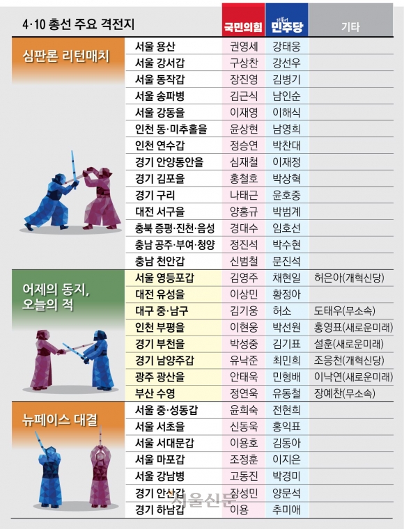 리턴매치·옛 동지와 혈투·새 얼굴 254곳 본선 채비… 불붙는 격전지