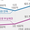 은행권 신규 부실 채권 5.7조… 이복현 “PF대출 금리·수수료 점검”