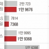 이마트, 창사 이래 ‘첫 희망퇴직’… 휘청이는 오프라인 유통업