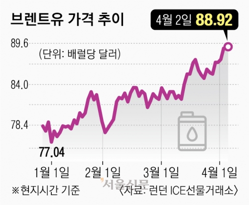 3월이 물가 정점?… ‘유가·환율·이상기후’ 3대 장벽에 막혔다