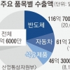 시가총액 27% 차지한 반도체… 과한 쏠림 부담되는 한국 경제