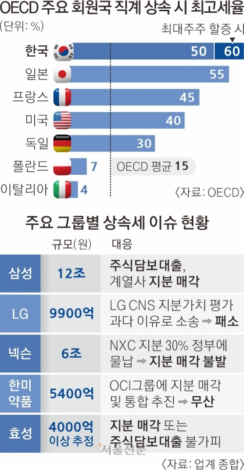 경영권 위협 받고, 빚내고, 불복 소송까지… 재벌家 ‘상속세 속앓이’